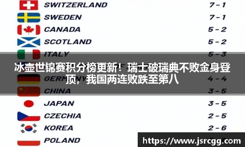 冰壶世锦赛积分榜更新！瑞士破瑞典不败金身登顶，我国两连败跌至第八